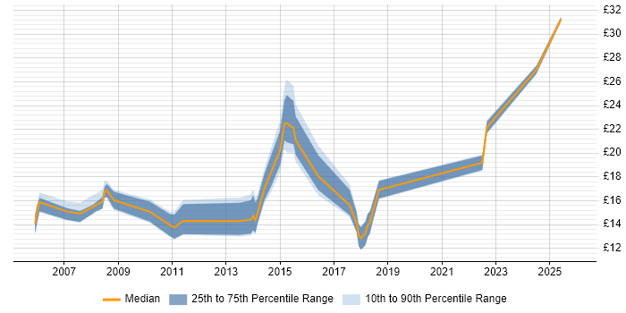 Contractor hourly rate distribution trend for jobs in Bedford citing Active Directory