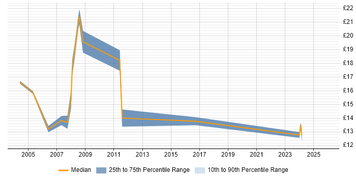 Contractor hourly rate distribution trend for Administrator job vacancies in Bedford