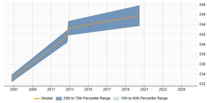 Contractor hourly rate distribution trend for jobs in Bedford citing Aerospace