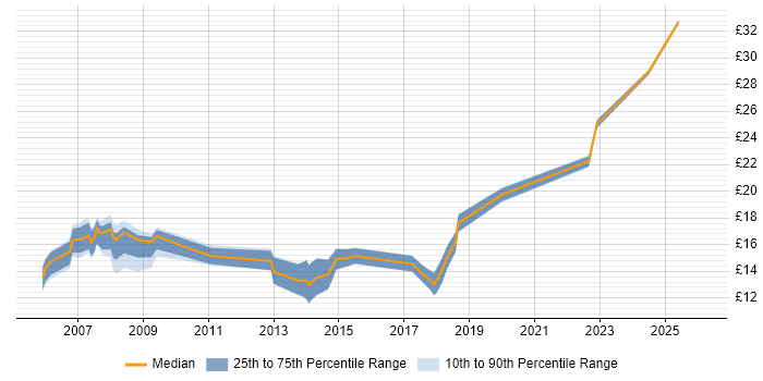 Contractor hourly rate distribution trend for Analyst job vacancies in Bedford