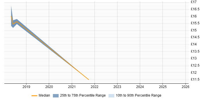 Contractor hourly rate distribution trend for jobs in Bedford citing Analytics