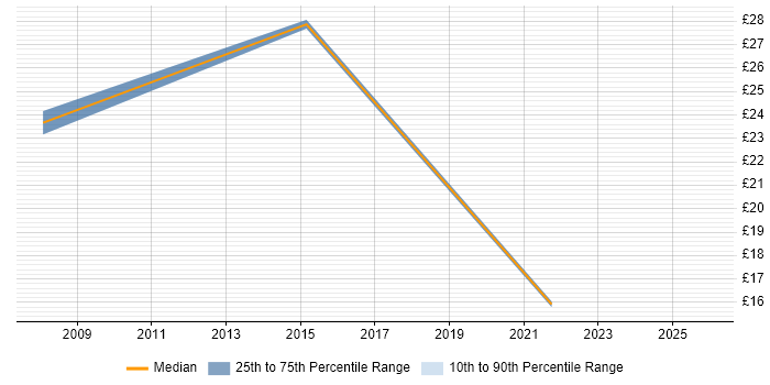 Contractor hourly rate distribution trend for jobs in Bedford citing Business Continuity