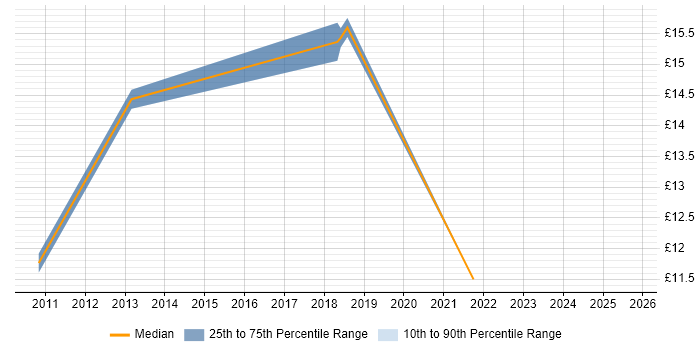Contractor hourly rate distribution trend for jobs in Bedford citing Business Intelligence