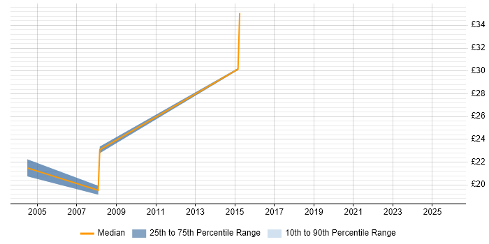Contractor hourly rate distribution trend for jobs in Bedford citing Change Management