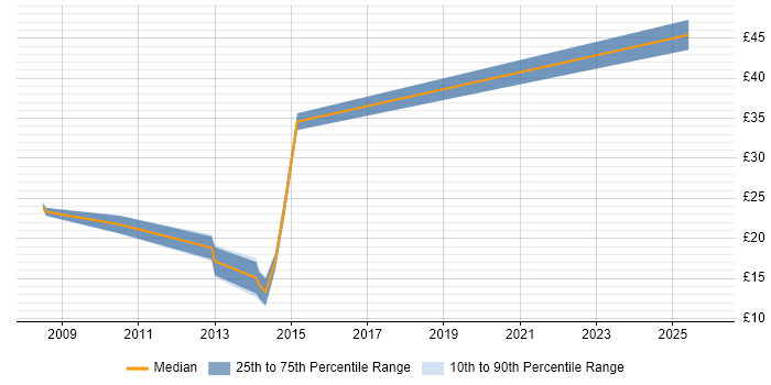 Contractor hourly rate distribution trend for jobs in Bedford citing Cisco