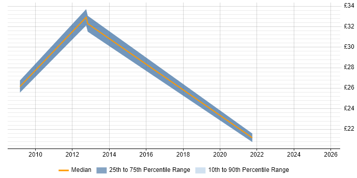 Contractor hourly rate distribution trend for jobs in Bedford citing Continuous Improvement
