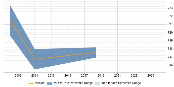 Contractor hourly rate distribution trend for jobs in Bedford citing Data Analysis
