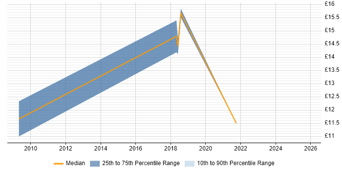 Contractor hourly rate distribution trend for jobs in Bedford citing Data Quality