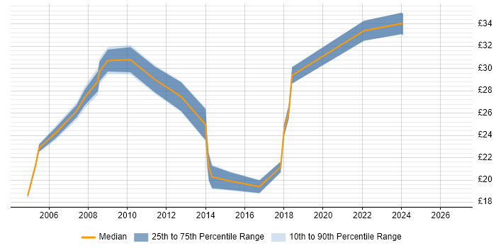 Contractor hourly rate distribution trend for jobs in Bedford citing Degree