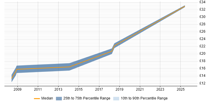 Contractor hourly rate distribution trend for jobs in Bedford citing Dell
