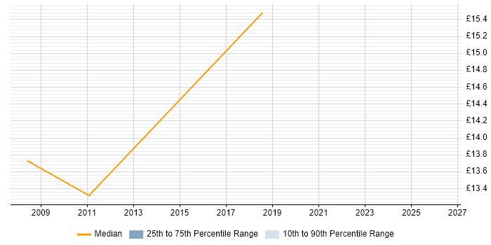 Contractor hourly rate distribution trend for Deployment Engineer job vacancies in Bedford