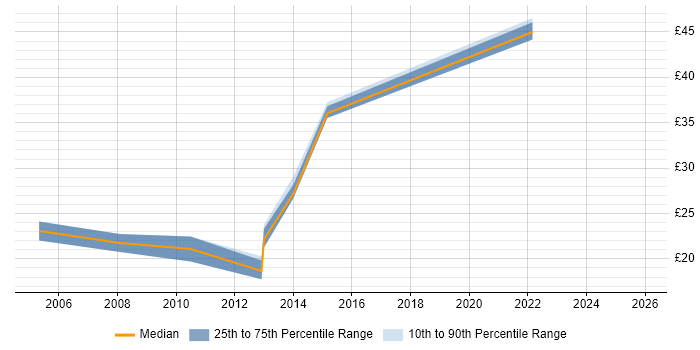 Contractor hourly rate distribution trend for jobs in Bedford citing Firewall