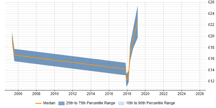 Contractor hourly rate distribution trend for jobs in Bedford citing HP