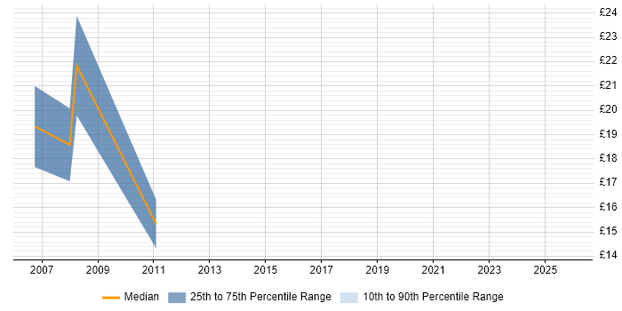 Contractor hourly rate distribution trend for jobs in Bedford citing Internet