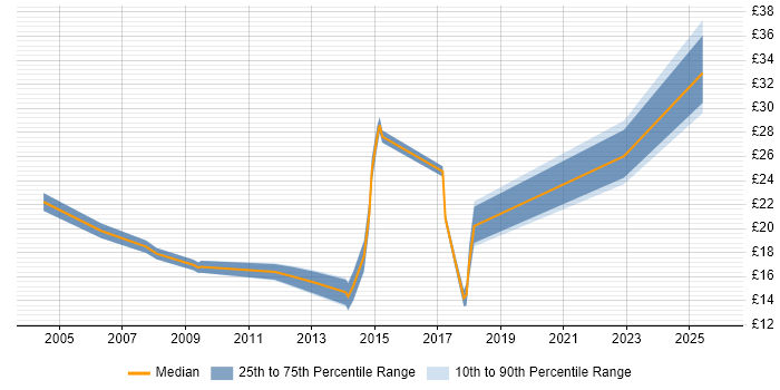 Contractor hourly rate distribution trend for jobs in Bedford citing ITIL