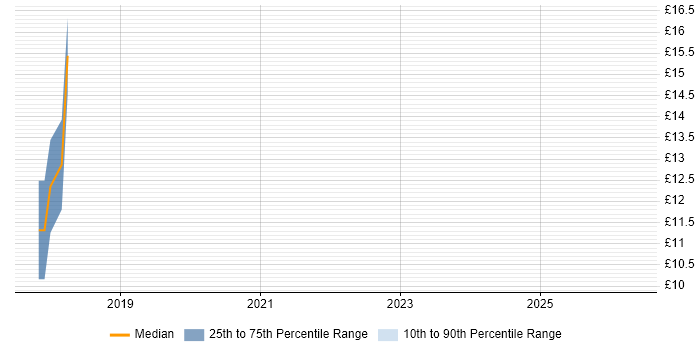Contractor hourly rate distribution trend for jobs in Bedford citing ITSM