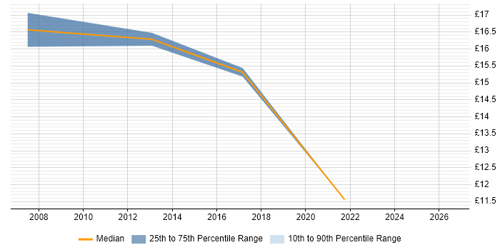 Contractor hourly rate distribution trend for jobs in Bedford citing Line Management