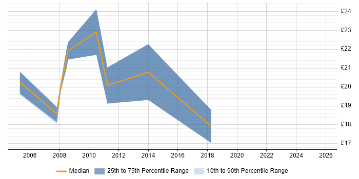 Contractor hourly rate distribution trend for jobs in Bedford citing MCSE