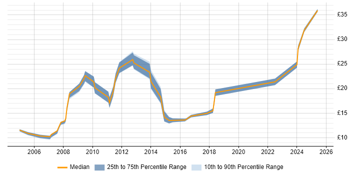 Contractor hourly rate distribution trend for jobs in Bedford citing Microsoft Office
