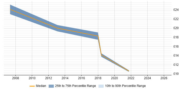 Contractor hourly rate distribution trend for jobs in Bedford citing Performance Management