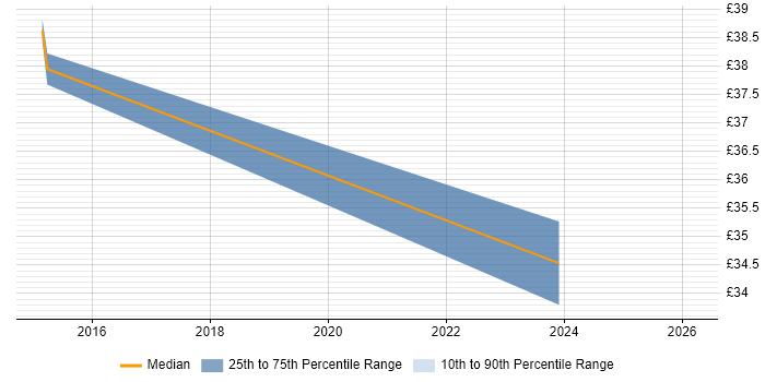 Contractor hourly rate distribution trend for Principal Engineer job vacancies in Bedford