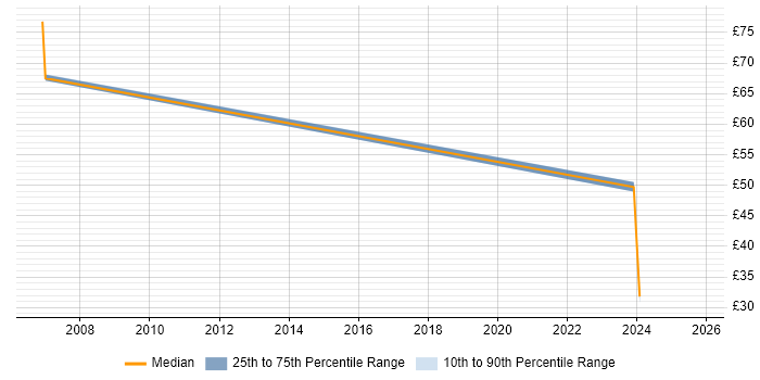 Contractor hourly rate distribution trend for Project Manager job vacancies in Bedford Contractor hourly rate distribution trend for Project Manager job vacancies in Bedford