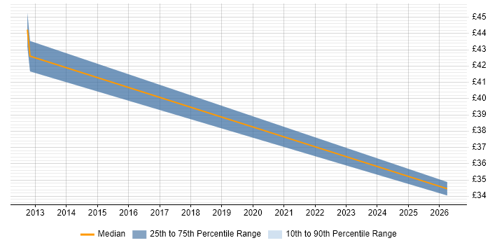 Contractor hourly rate distribution trend for QA Engineer job vacancies in Bedford