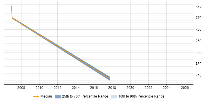 Contractor hourly rate distribution trend for jobs in Bedford citing Resource Allocation