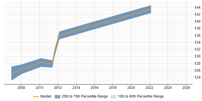Contractor hourly rate distribution trend for jobs in Bedford citing SC Cleared