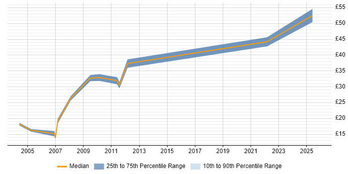 Contractor hourly rate distribution trend for jobs in Bedford citing Security Cleared