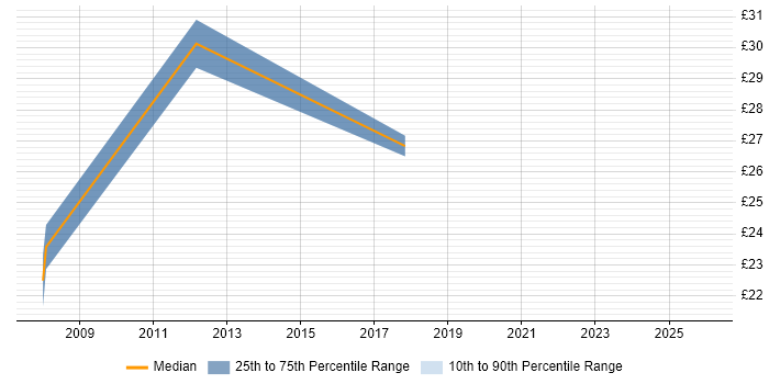 Contractor hourly rate distribution trend for Senior job vacancies in Bedford
