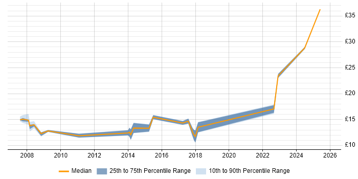Contractor hourly rate distribution trend for Service Desk Analyst job vacancies in Bedford