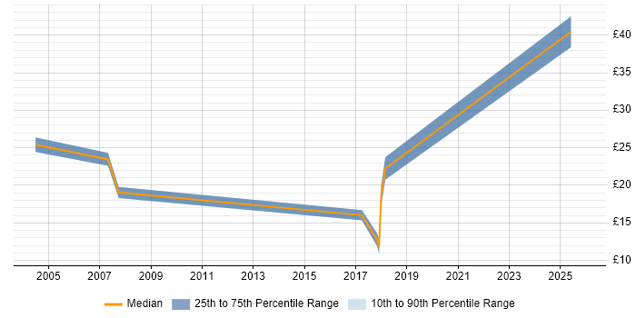 Contractor hourly rate distribution trend for jobs in Bedford citing Service Management