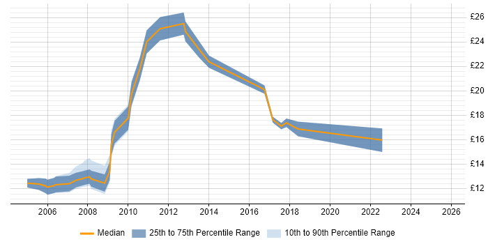 Contractor hourly rate distribution trend for jobs in Bedford citing Social Skills