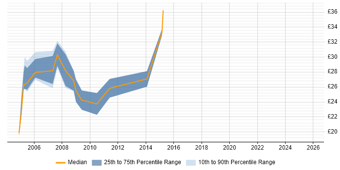 Contractor hourly rate distribution trend for jobs in Bedford citing SQL Server