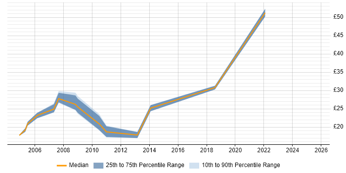 Contractor hourly rate distribution trend for jobs in Bedford citing SQL