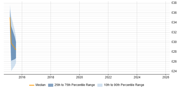 Contractor hourly rate distribution trend for jobs in Bedford citing Stakeholder Engagement