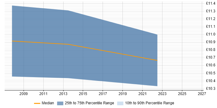 Contractor hourly rate distribution trend for Support Technician job vacancies in Bedford