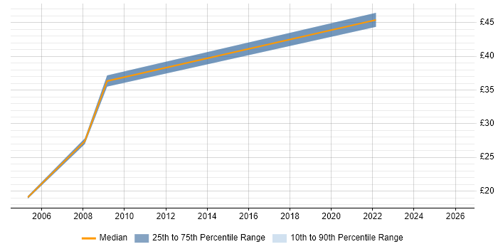Contractor hourly rate distribution trend for Systems Engineer job vacancies in Bedford