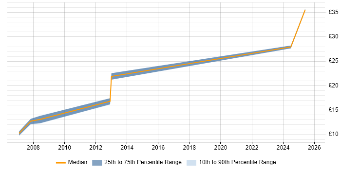 Contractor hourly rate distribution trend for jobs in Bedford citing TCP/IP