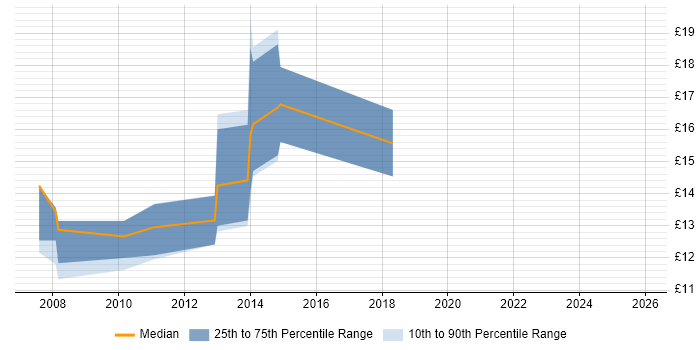 Contractor hourly rate distribution trend for jobs in Bedford citing VPN