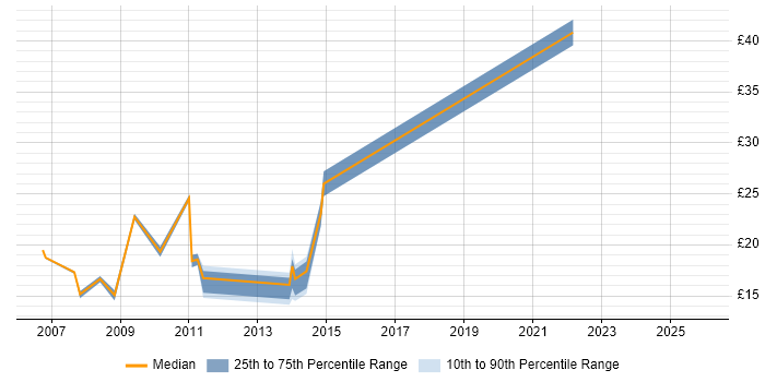Contractor hourly rate distribution trend for jobs in Bedford citing Windows Server