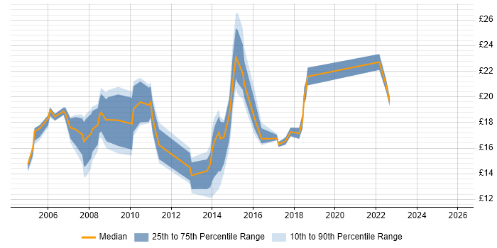 Contractor hourly rate distribution trend for jobs in Bedford citing Windows
