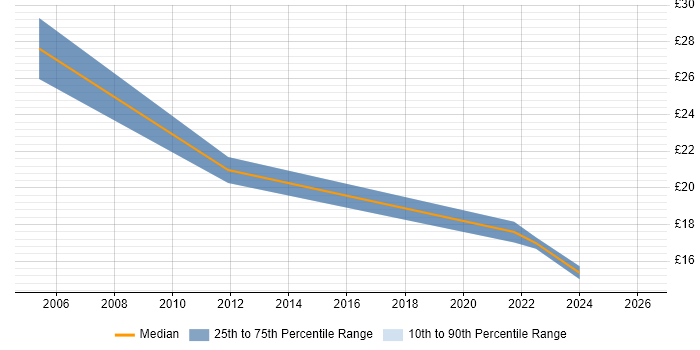 Contractor hourly rate distribution trend for jobs in Bedfordshire citing Benchmarking