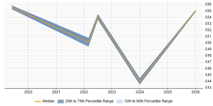 Contractor hourly rate distribution trend for jobs in Bedfordshire citing BPSS Clearance