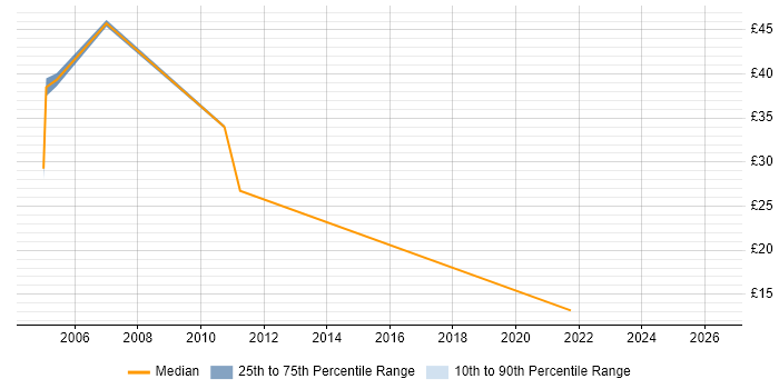 Contractor hourly rate distribution trend for jobs in Bedfordshire citing Budget Management