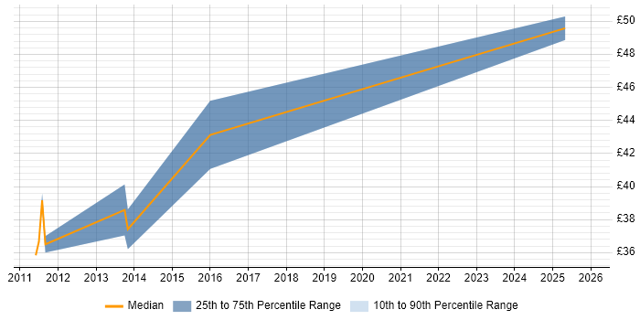 Contractor hourly rate distribution trend for jobs in Bedfordshire citing Business Analysis