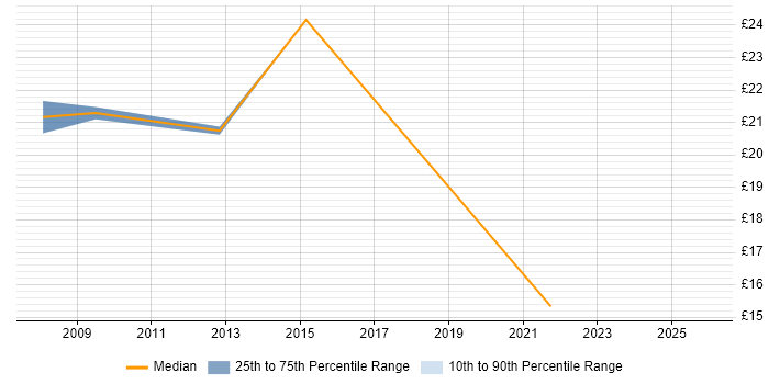 Contractor hourly rate distribution trend for jobs in Bedfordshire citing Business Continuity