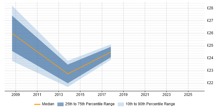 Contractor hourly rate distribution trend for jobs in Bedfordshire citing Business Transformation