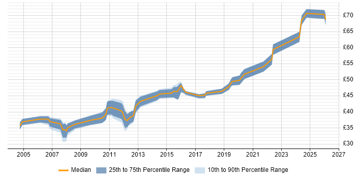 Contractor hourly rate distribution trend for jobs in Bedfordshire citing C++